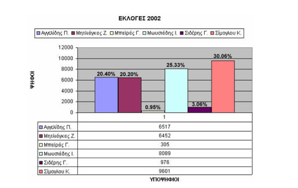 Εκλογές 2002