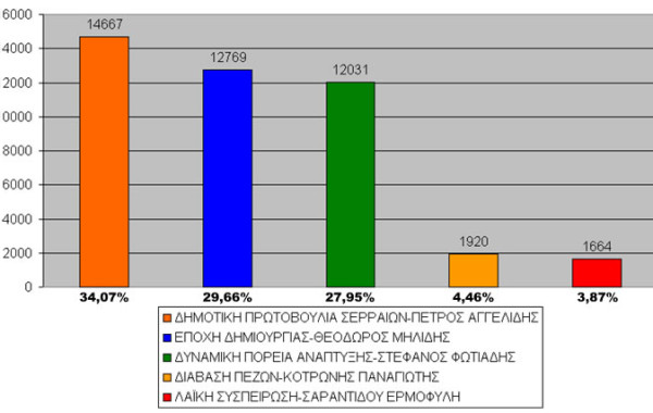 Εκλογές 2010