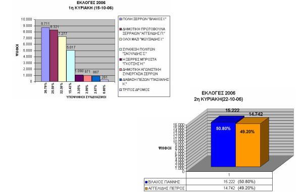 Εκλογές 2006